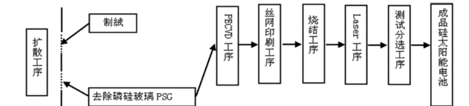 電子特氣在光伏電池產(chǎn)業(yè)中的應(yīng)用及發(fā)展